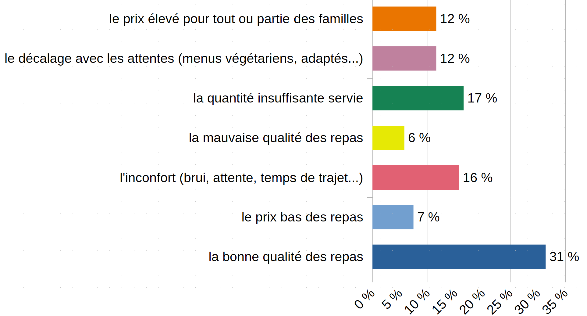 réponses des conseils locaux